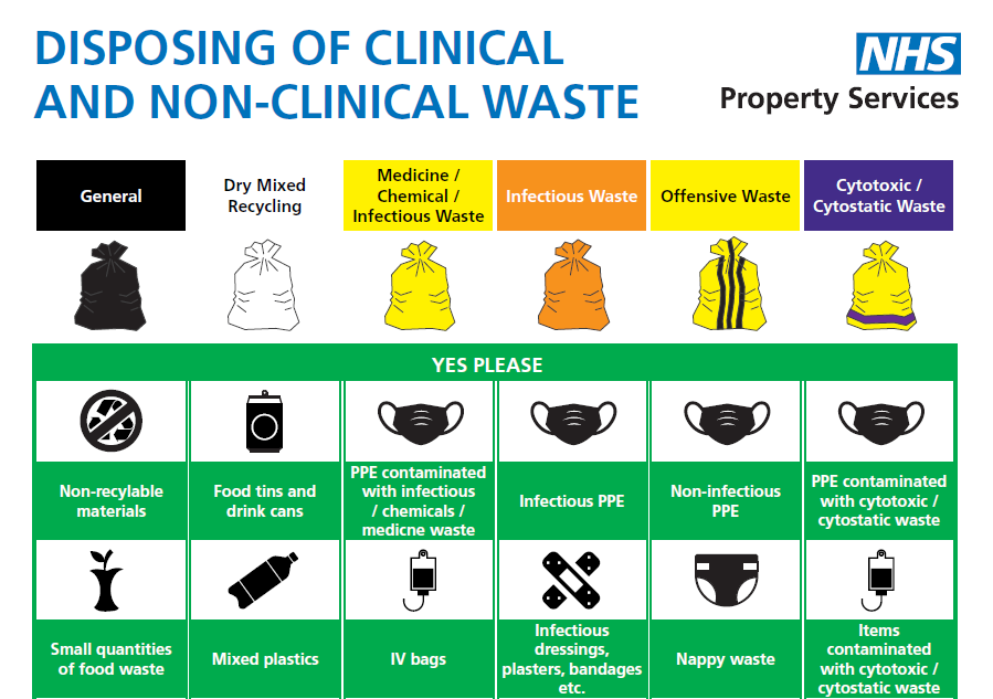 NHS Property Services | How to dispose of waste correctly