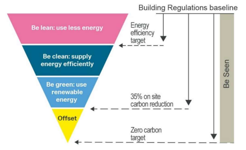 The London Plan energy hierarchy